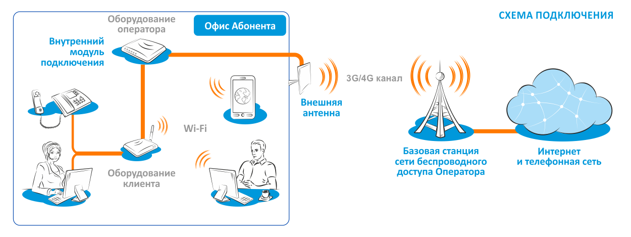 Подключить интернет в новосибирске